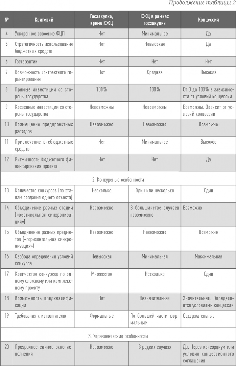 Иллюстрация к книге — Инвестиции в инфраструктуру: Деньги, проекты, интересы. ГЧП, концессии, проектное финансирование [i_003.jpg]