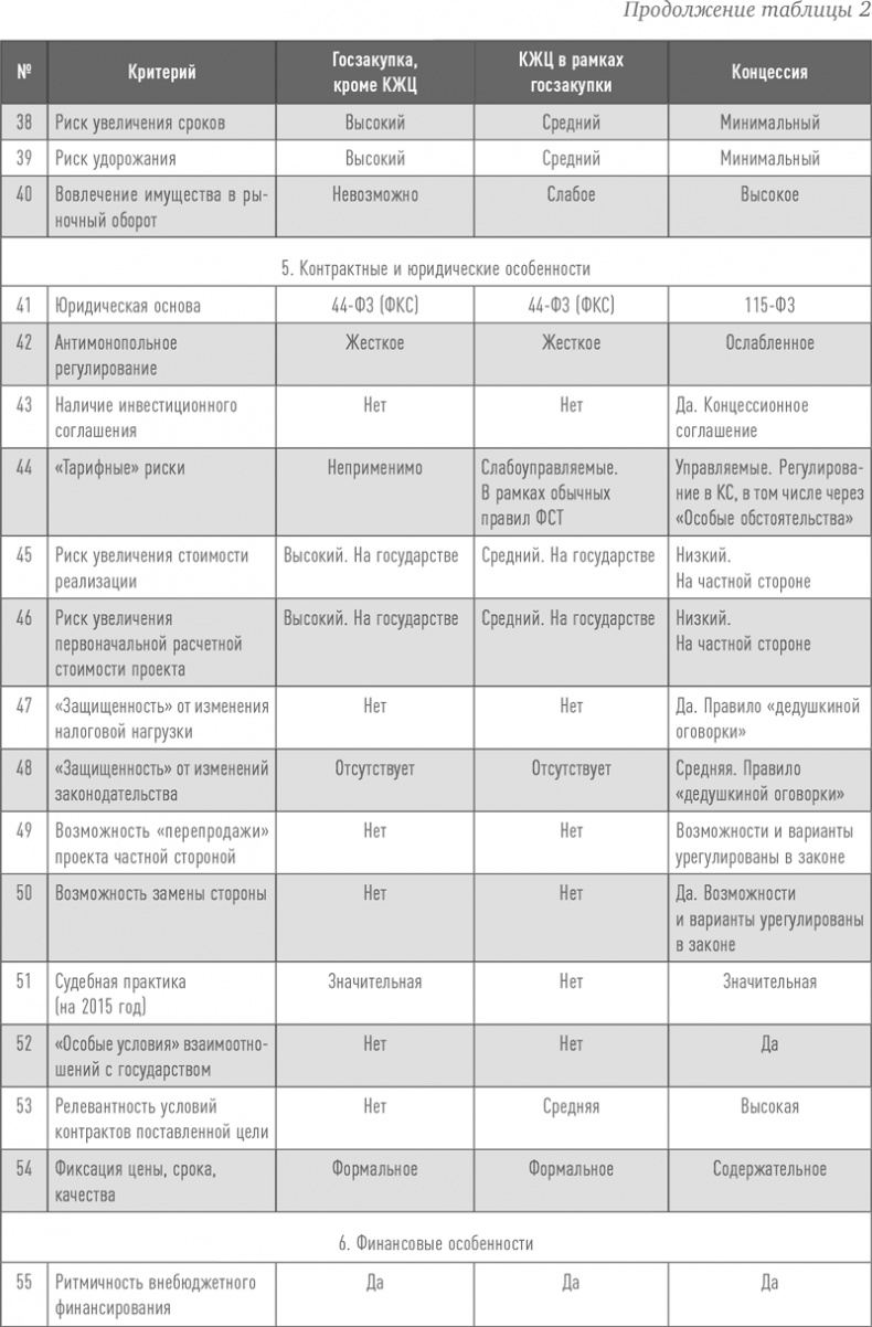 Иллюстрация к книге — Инвестиции в инфраструктуру: Деньги, проекты, интересы. ГЧП, концессии, проектное финансирование [i_005.jpg]