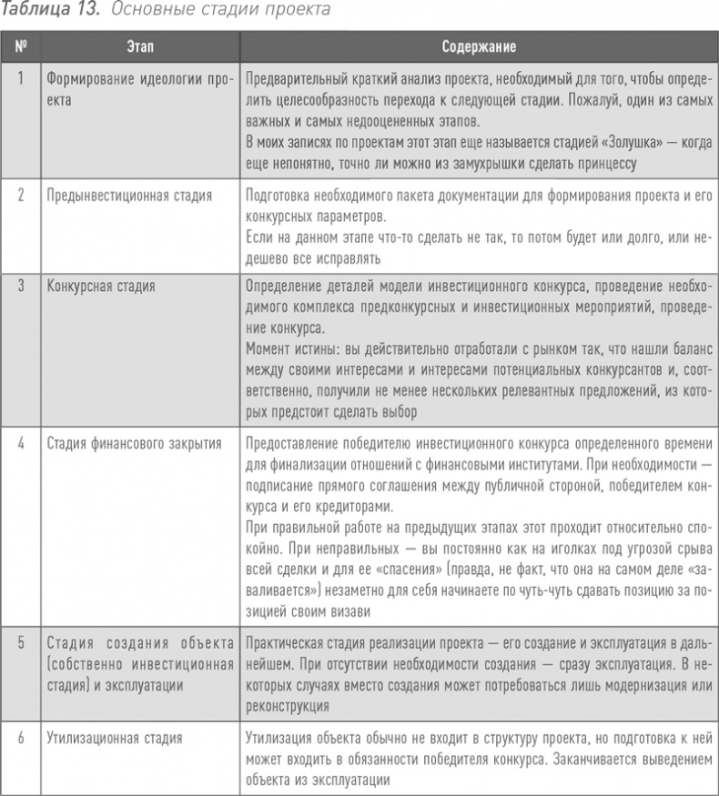 Иллюстрация к книге — Инвестиции в инфраструктуру: Деньги, проекты, интересы. ГЧП, концессии, проектное финансирование [i_026.jpg]