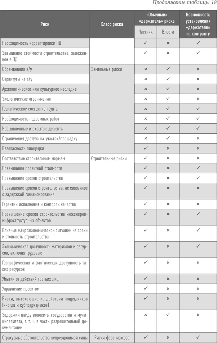 Иллюстрация к книге — Инвестиции в инфраструктуру: Деньги, проекты, интересы. ГЧП, концессии, проектное финансирование [i_038.jpg]