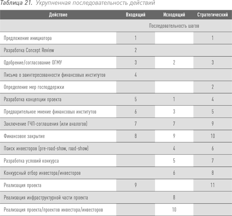 Иллюстрация к книге — Инвестиции в инфраструктуру: Деньги, проекты, интересы. ГЧП, концессии, проектное финансирование [i_043.jpg]