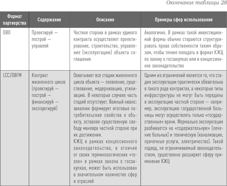 Иллюстрация к книге — Инвестиции в инфраструктуру: Деньги, проекты, интересы. ГЧП, концессии, проектное финансирование [i_052.jpg]