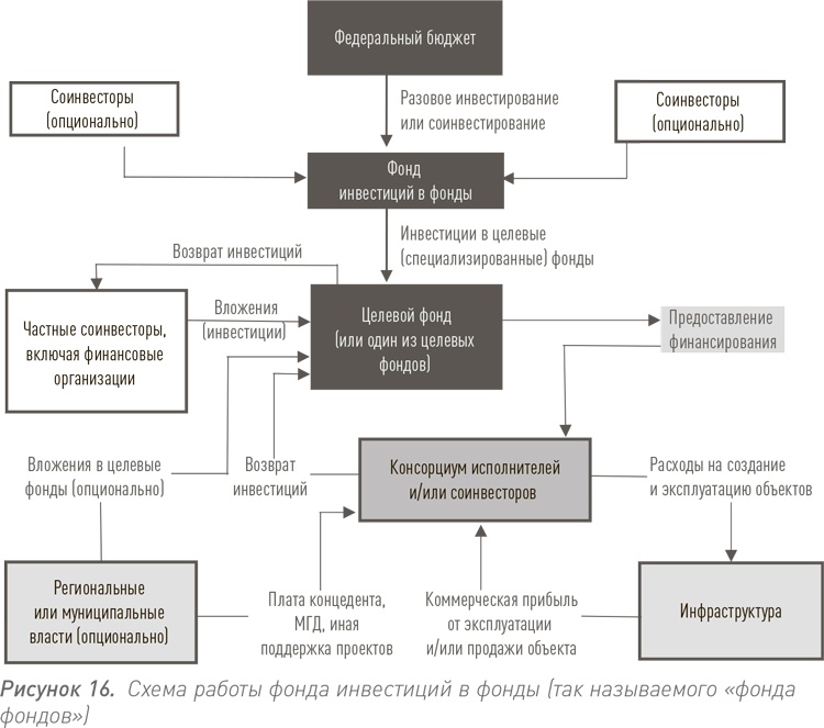 Иллюстрация к книге — Инвестиции в инфраструктуру: Деньги, проекты, интересы. ГЧП, концессии, проектное финансирование [i_065.jpg]