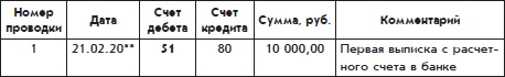Иллюстрация к книге — Бухгалтерский учет с нуля [i_075.jpg]