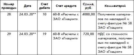 Иллюстрация к книге — Бухгалтерский учет с нуля [i_080.jpg]