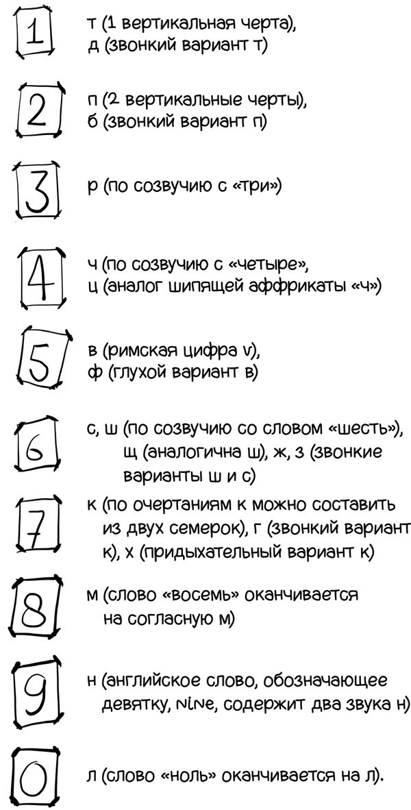Иллюстрация к книге — Как запомнить всё! Секреты чемпиона мира по мнемотехнике [i_027.jpg]