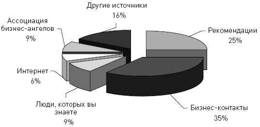 Иллюстрация к книге — Бизнес-ангелы. Как привлечь их деньги и опыт под реализацию своих бизнес-идей [autogen_ebook_id106.jpg]