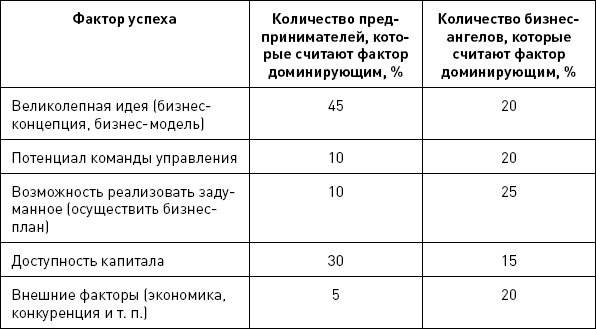 Иллюстрация к книге — Бизнес-ангелы. Как привлечь их деньги и опыт под реализацию своих бизнес-идей [autogen_ebook_id74.jpg]