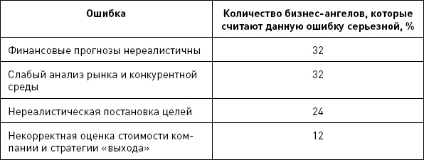 Иллюстрация к книге — Бизнес-ангелы. Как привлечь их деньги и опыт под реализацию своих бизнес-идей [autogen_ebook_id77.jpg]