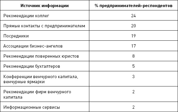Иллюстрация к книге — Бизнес-ангелы. Как привлечь их деньги и опыт под реализацию своих бизнес-идей [autogen_ebook_id86.jpg]
