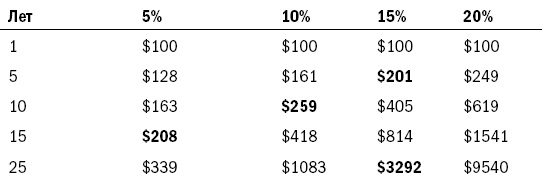 Иллюстрация к книге — Как составить личный финансовый план и как его реализовать [i_016.jpg]