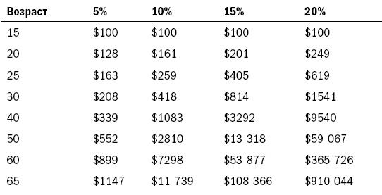 Иллюстрация к книге — Как составить личный финансовый план и как его реализовать [i_017.jpg]