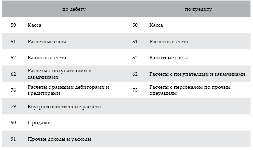 Иллюстрация к книге — Современный бухгалтерский учет. Основной курс от аудитора Евгения Сивкова [i_032.jpg]