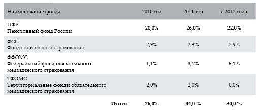 Иллюстрация к книге — Современный бухгалтерский учет. Основной курс от аудитора Евгения Сивкова [i_041.jpg]