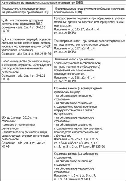 Иллюстрация к книге — Специальные налоговые режимы: УСНО, ЕНВД, ПНСН, ЕСХН. Как выжать максимум? [i_012.jpg]