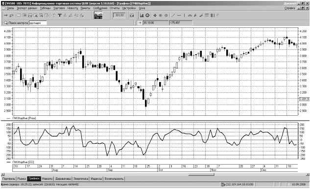 Иллюстрация к книге — Самоучитель биржевой торговли [i_109.jpg]