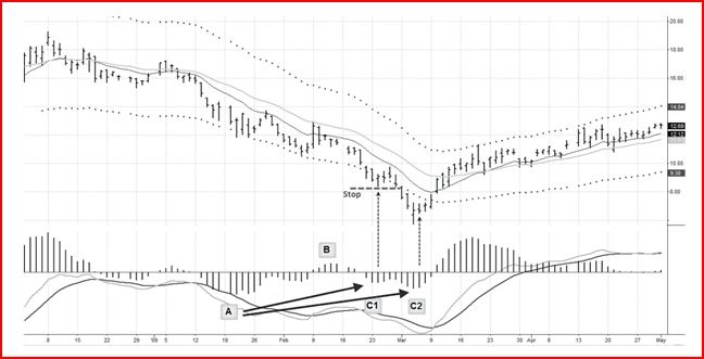 Иллюстрация к книге — Самый сильный сигнал в техническом анализе. Расхождения и развороты трендов [i_002.jpg]