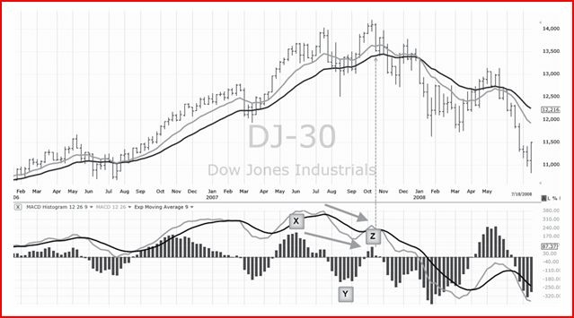 Иллюстрация к книге — Самый сильный сигнал в техническом анализе. Расхождения и развороты трендов [i_004.jpg]