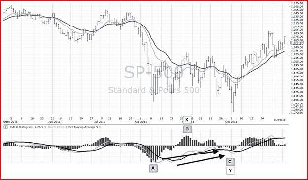 Иллюстрация к книге — Самый сильный сигнал в техническом анализе. Расхождения и развороты трендов [i_006.jpg]