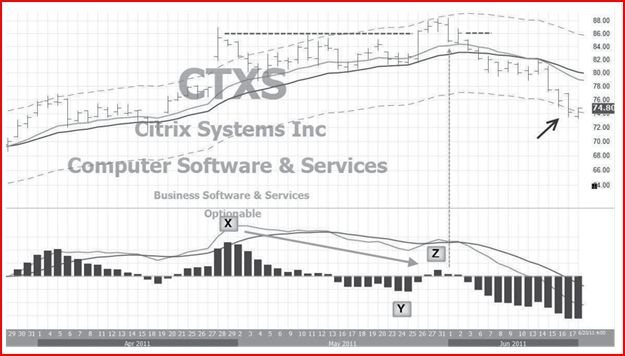 Иллюстрация к книге — Самый сильный сигнал в техническом анализе. Расхождения и развороты трендов [i_013.jpg]