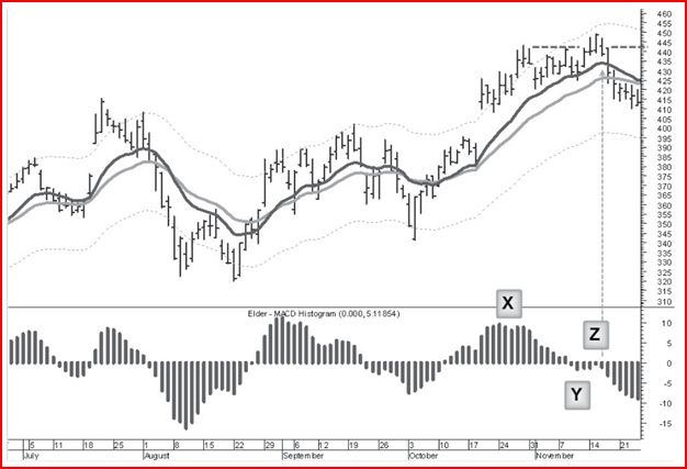 Иллюстрация к книге — Самый сильный сигнал в техническом анализе. Расхождения и развороты трендов [i_015.jpg]