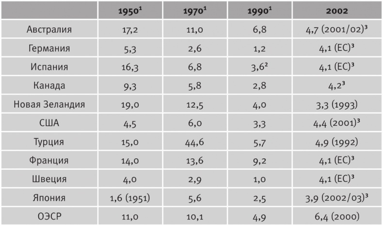Иллюстрация к книге — Долгое время. Россия в мире. Очерки экономической истории [i_021.jpg]