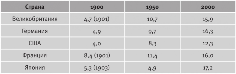 Иллюстрация к книге — Долгое время. Россия в мире. Очерки экономической истории [i_096.jpg]
