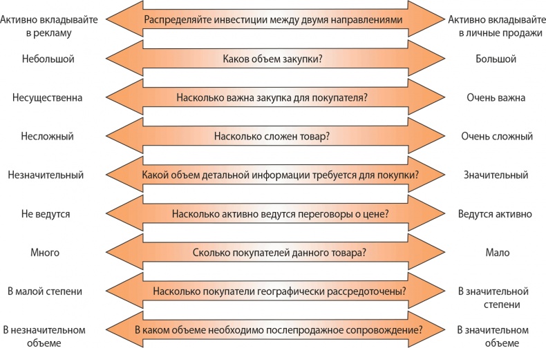 Иллюстрация к книге — Управление отделом продаж [i_019.jpg]