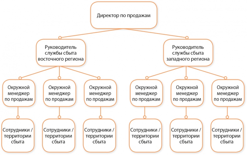 Иллюстрация к книге — Управление отделом продаж [i_022.jpg]
