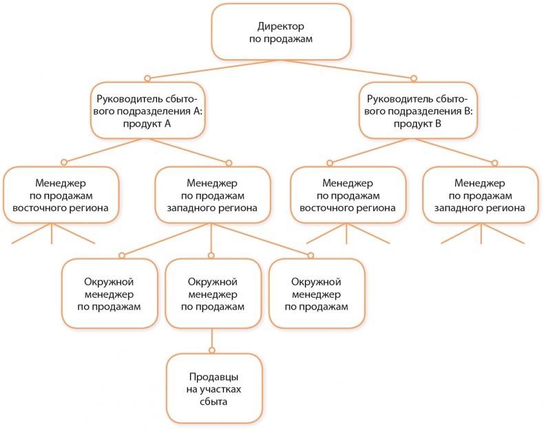 Иллюстрация к книге — Управление отделом продаж [i_023.jpg]