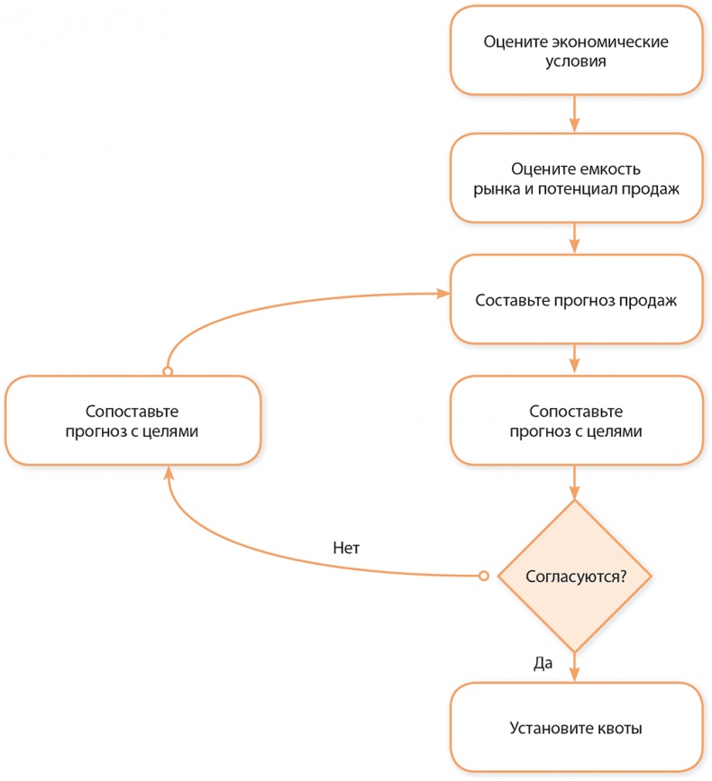 Иллюстрация к книге — Управление отделом продаж [i_026.jpg]