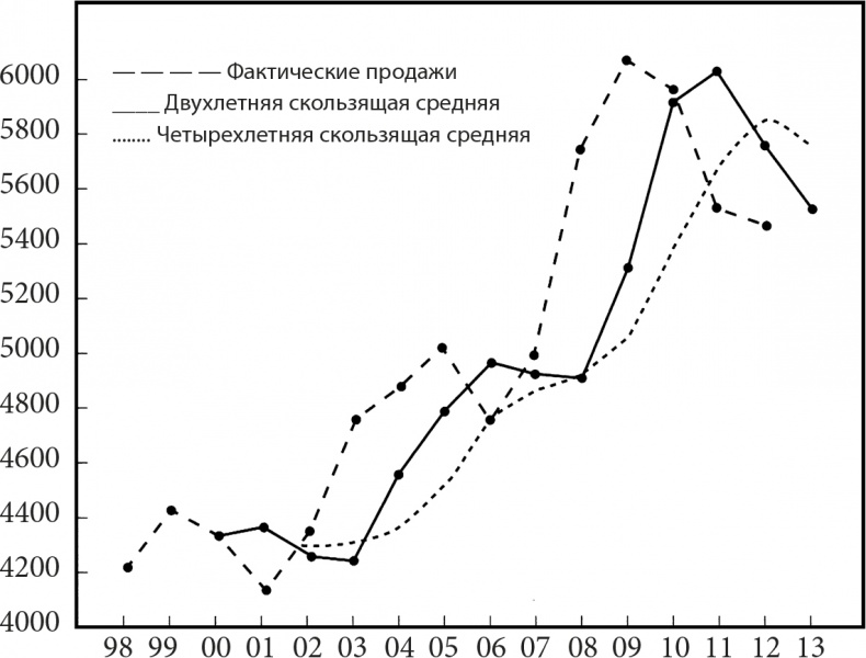 Иллюстрация к книге — Управление отделом продаж [i_031.jpg]