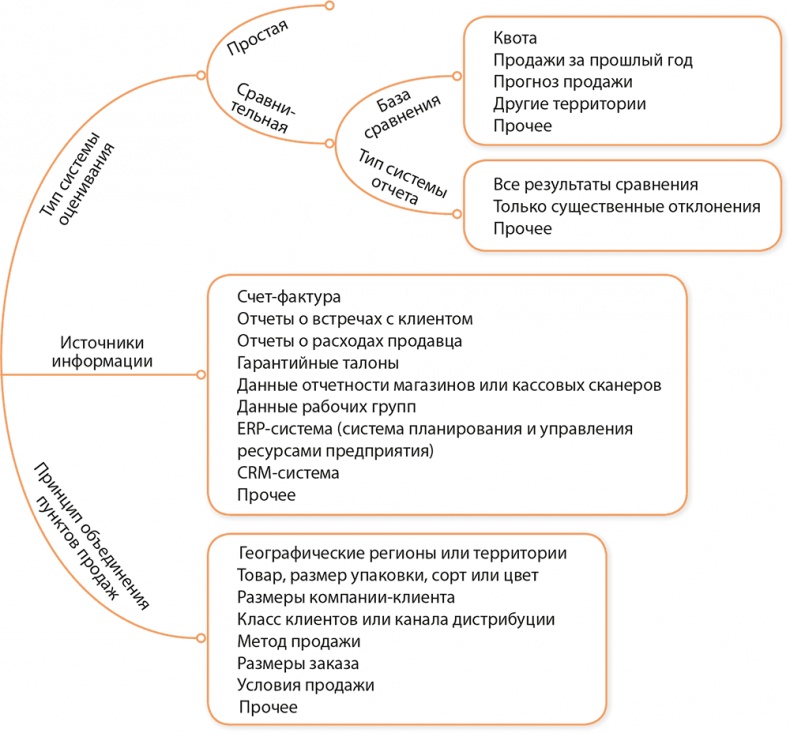 Иллюстрация к книге — Управление отделом продаж [i_040.jpg]