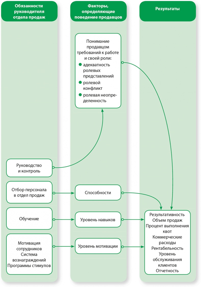 Иллюстрация к книге — Управление отделом продаж [i_057.jpg]