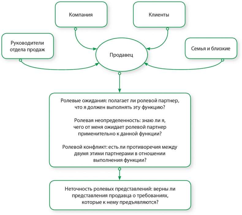 Иллюстрация к книге — Управление отделом продаж [i_061.jpg]