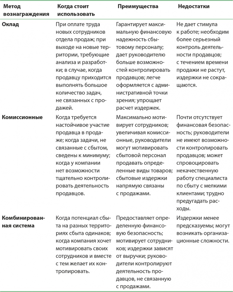 Иллюстрация к книге — Управление отделом продаж [i_095.jpg]