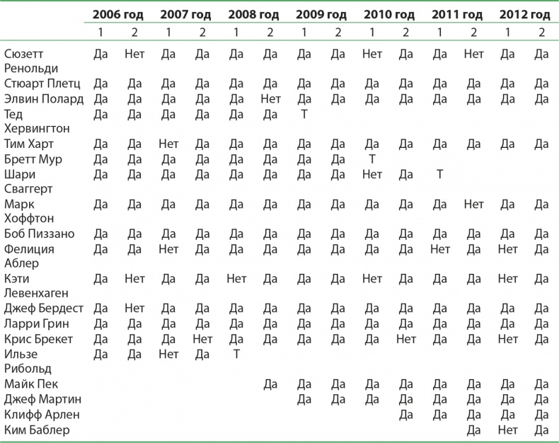 Иллюстрация к книге — Управление отделом продаж [i_100.jpg]