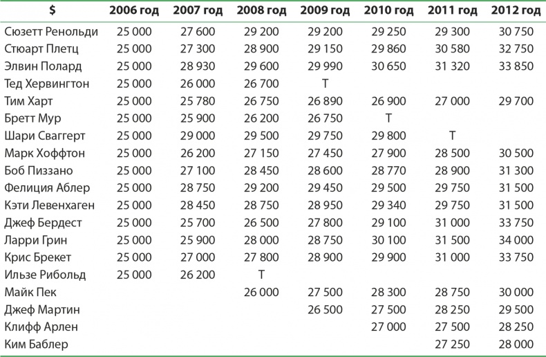 Иллюстрация к книге — Управление отделом продаж [i_101.jpg]