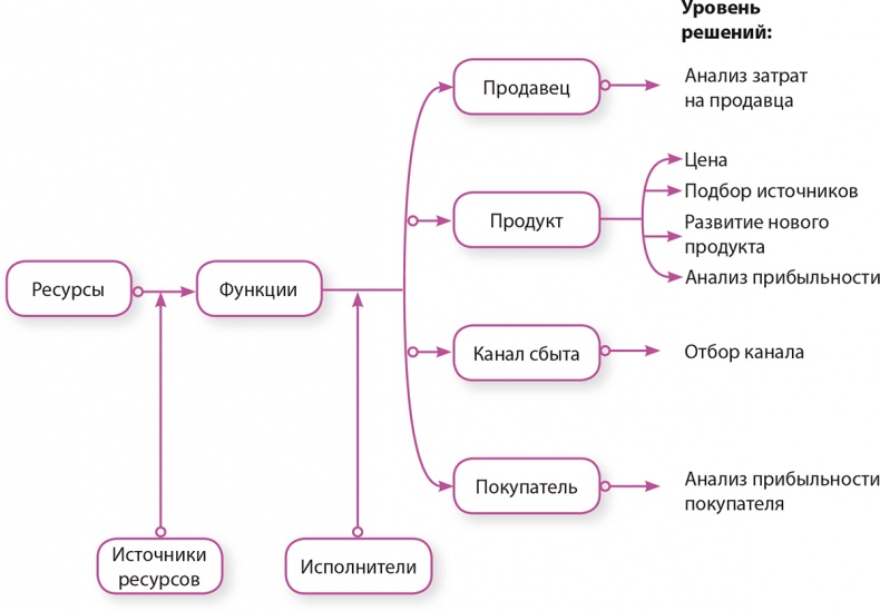Иллюстрация к книге — Управление отделом продаж [i_111.jpg]