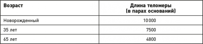 Иллюстрация к книге — Эффект теломер. Революционный подход к более молодой, здоровой и долгой жизни [i_004.jpg]