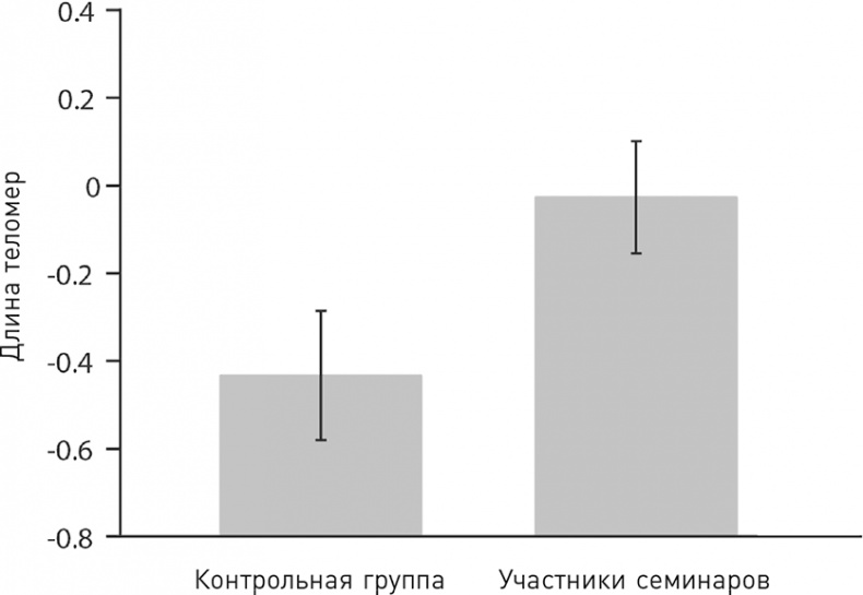 Иллюстрация к книге — Эффект теломер. Революционный подход к более молодой, здоровой и долгой жизни [i_064.jpg]
