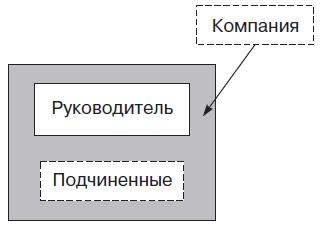 Иллюстрация к книге — Теория организации [i_062.jpg]