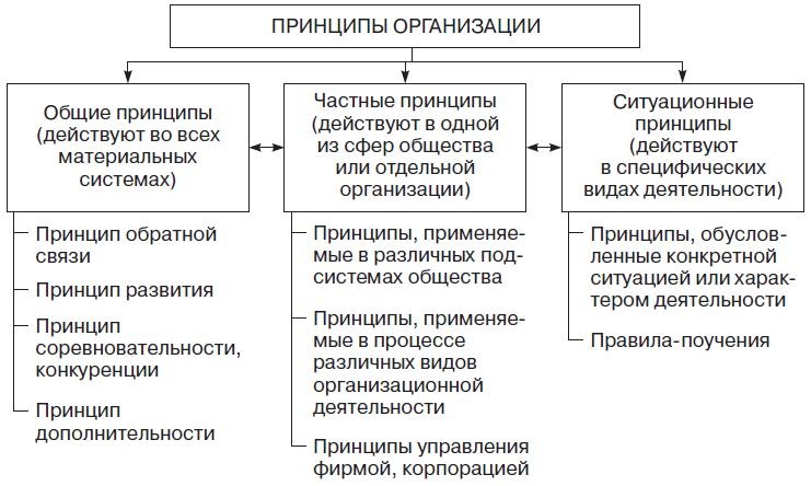 Иллюстрация к книге — Теория организации [i_067.jpg]