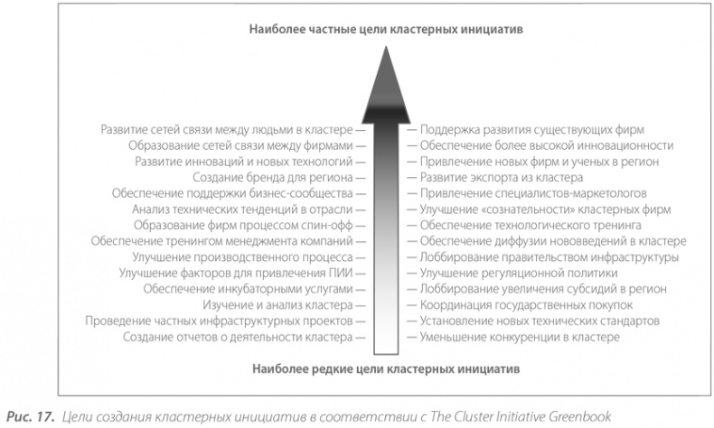 Иллюстрация к книге — Территориальные кластеры. Семь инструментов управления [i_019.jpg]