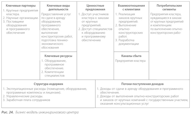 Иллюстрация к книге — Территориальные кластеры. Семь инструментов управления [i_026.jpg]