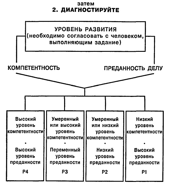 Иллюстрация к книге — Одноминутный Менеджер и Ситуационное Руководство [block_2.jpg]