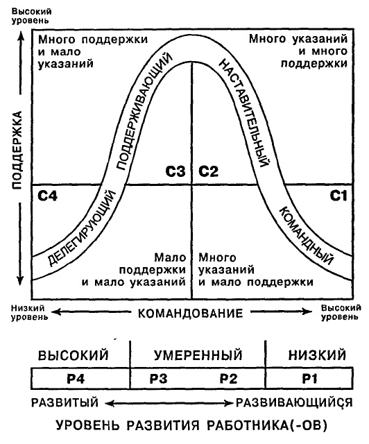 Иллюстрация к книге — Одноминутный Менеджер и Ситуационное Руководство [table_3.jpg]