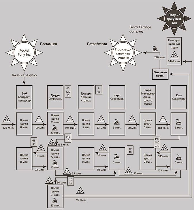 Иллюстрация к книге — Бережливое производство плюс шесть сигм в сфере услуг. Как скорость бережливого производства и качество шести сигм помогают совершенствованию бизнеса [i_016.jpg]