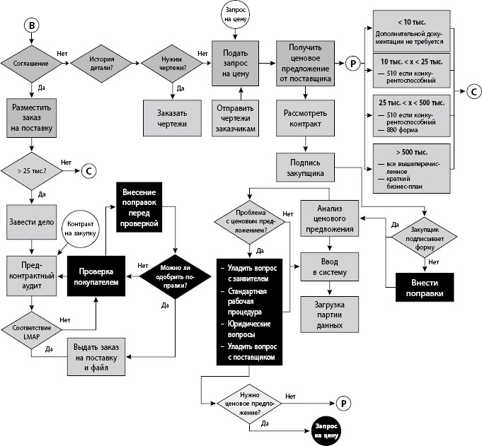Иллюстрация к книге — Бережливое производство плюс шесть сигм в сфере услуг. Как скорость бережливого производства и качество шести сигм помогают совершенствованию бизнеса [i_039.jpg]