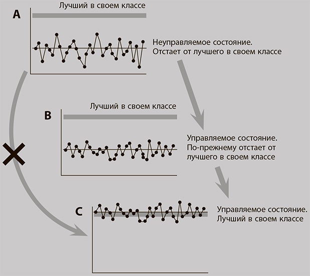 Иллюстрация к книге — Бережливое производство плюс шесть сигм в сфере услуг. Как скорость бережливого производства и качество шести сигм помогают совершенствованию бизнеса [i_065.jpg]